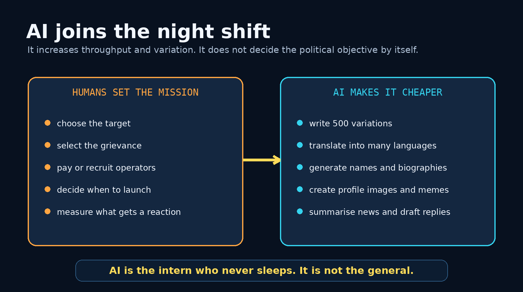 AI increases production while humans still choose the mission