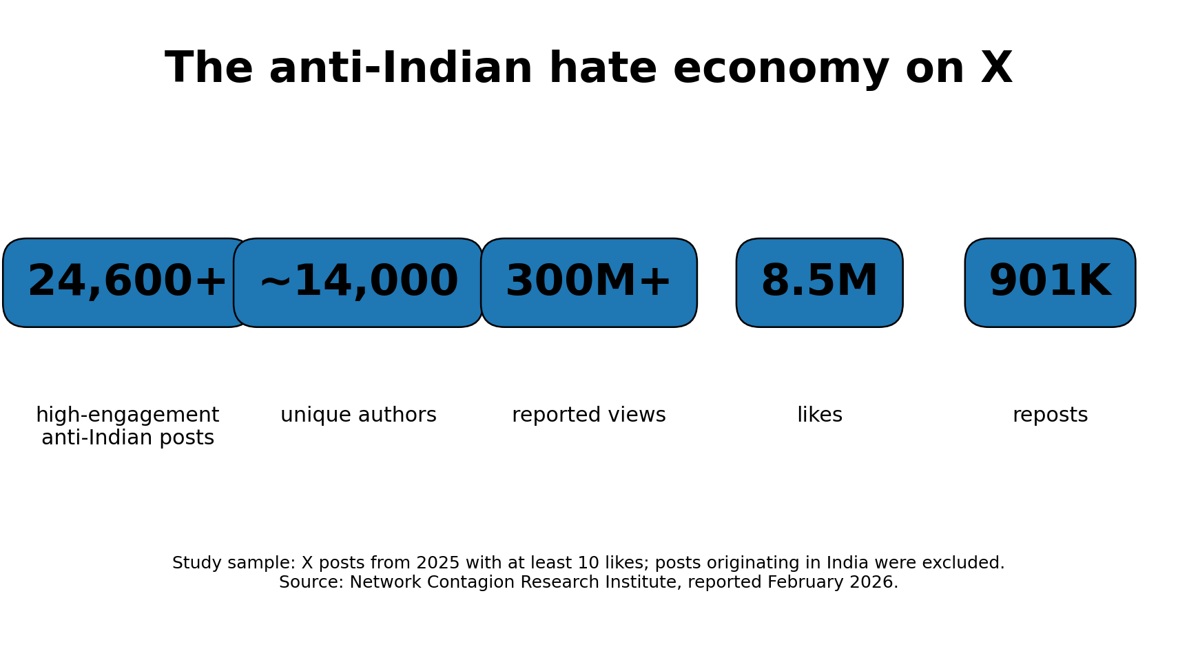 Reported scale of high-engagement anti-Indian content on X in 2025