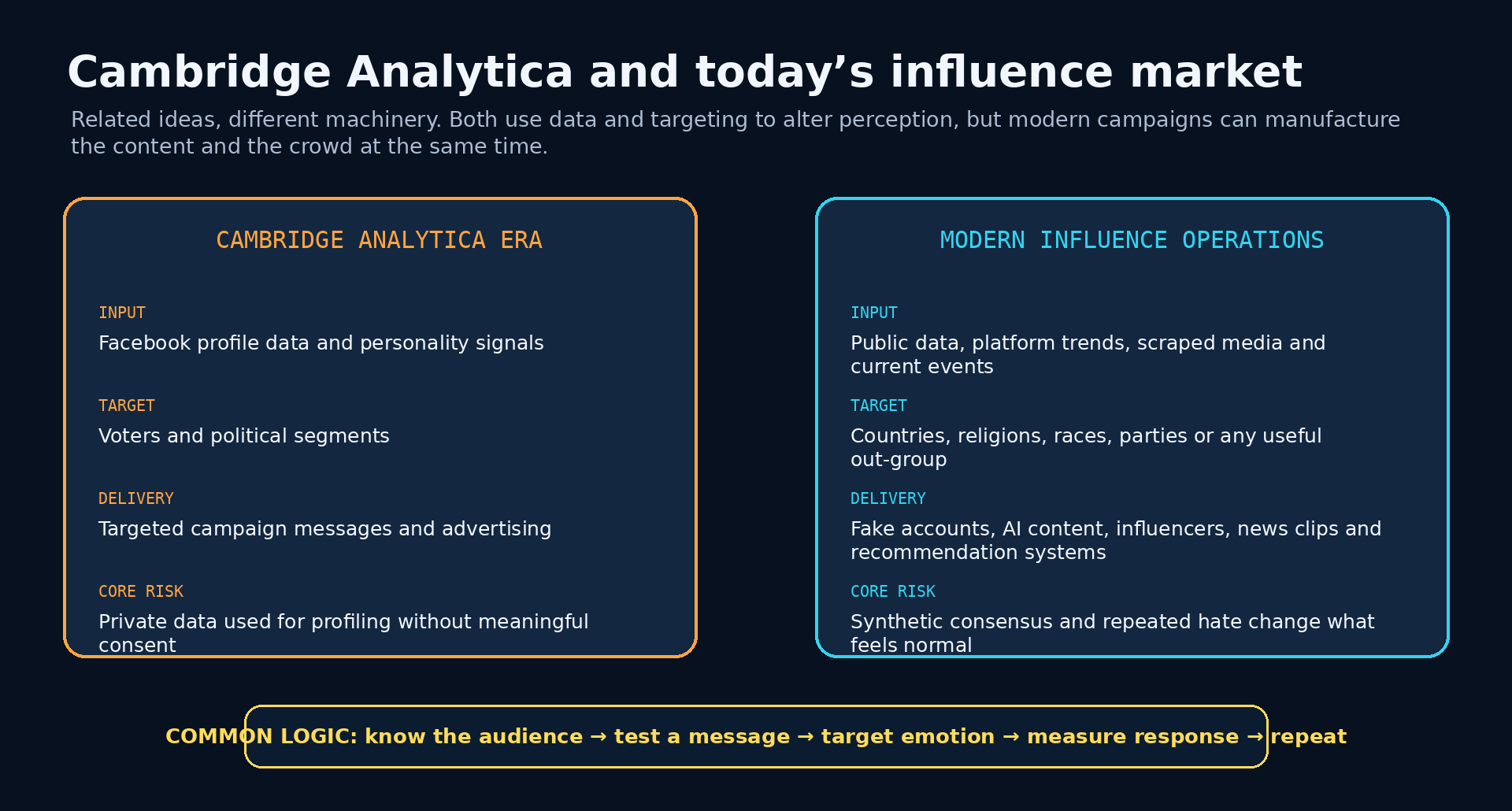 Cambridge Analytica compared with modern influence operations
