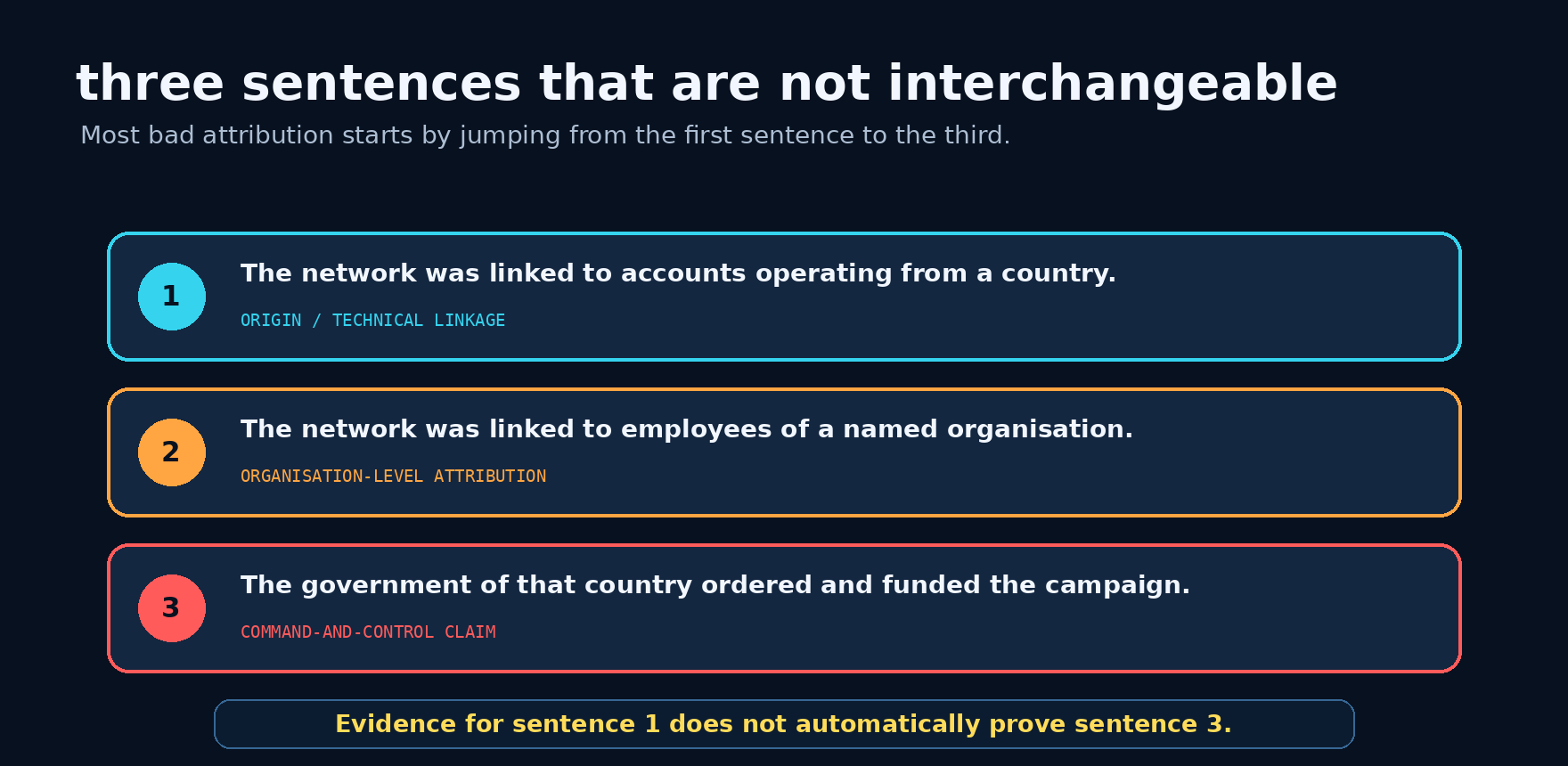 Country linkage, organisation linkage and government command are different claims