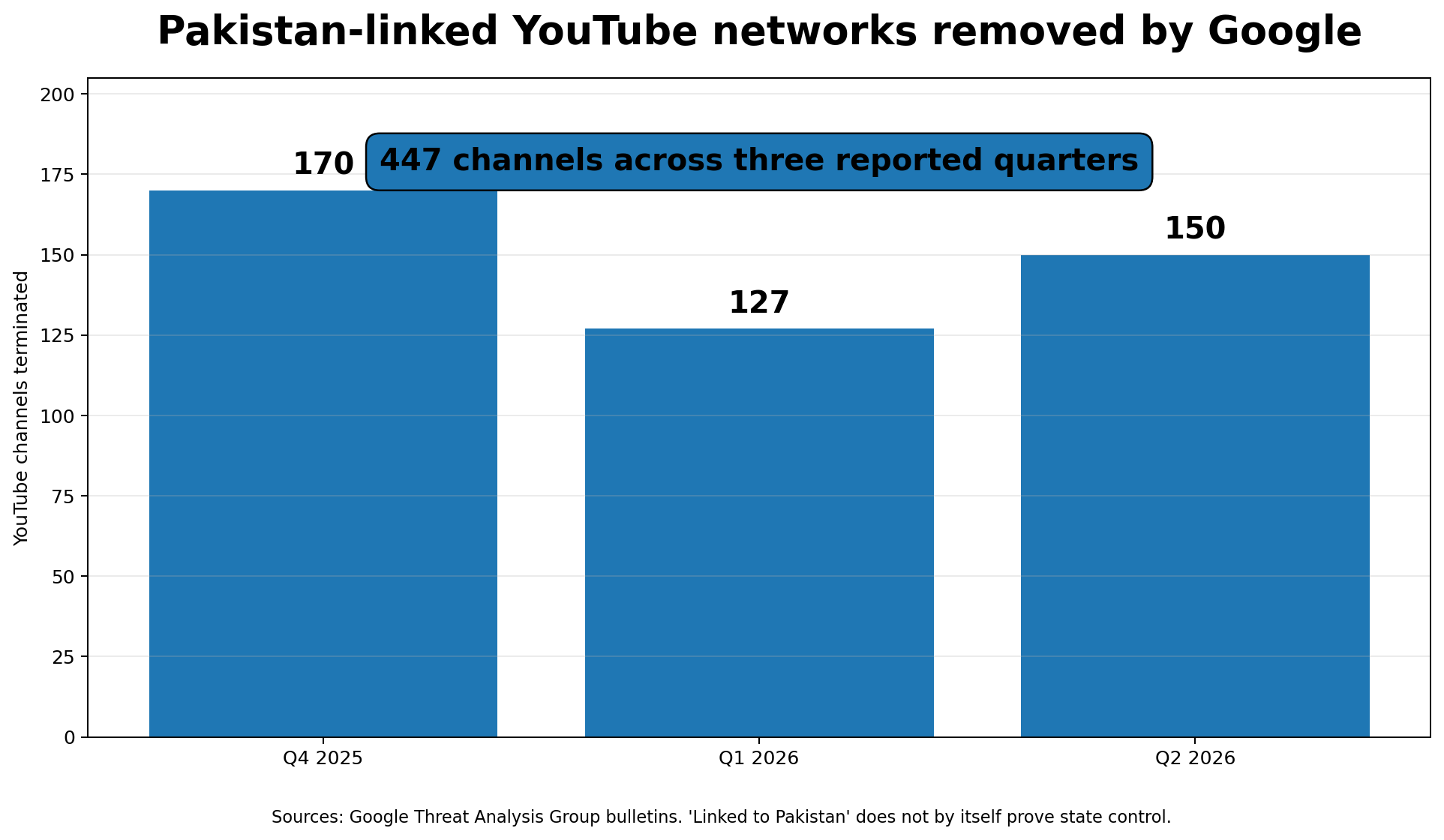Pakistan-linked YouTube channels removed by Google across three quarters