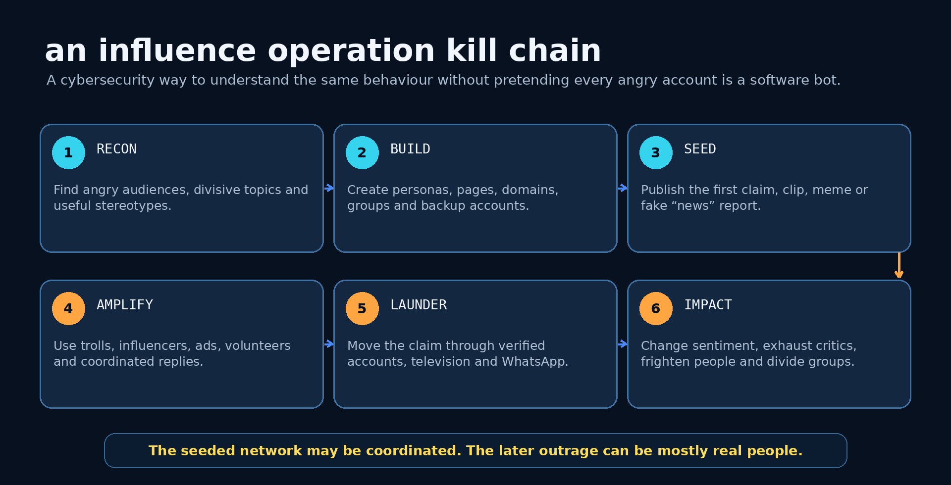 An influence operation described as a cybersecurity kill chain