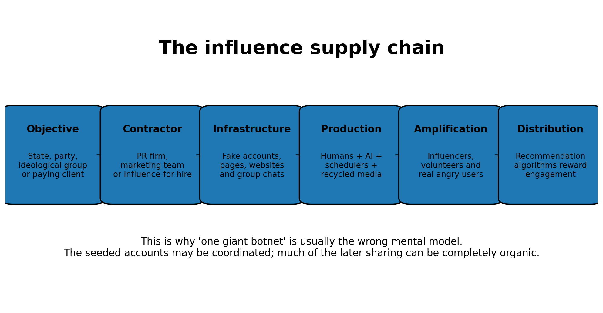 The influence supply chain from client objective to algorithmic distribution