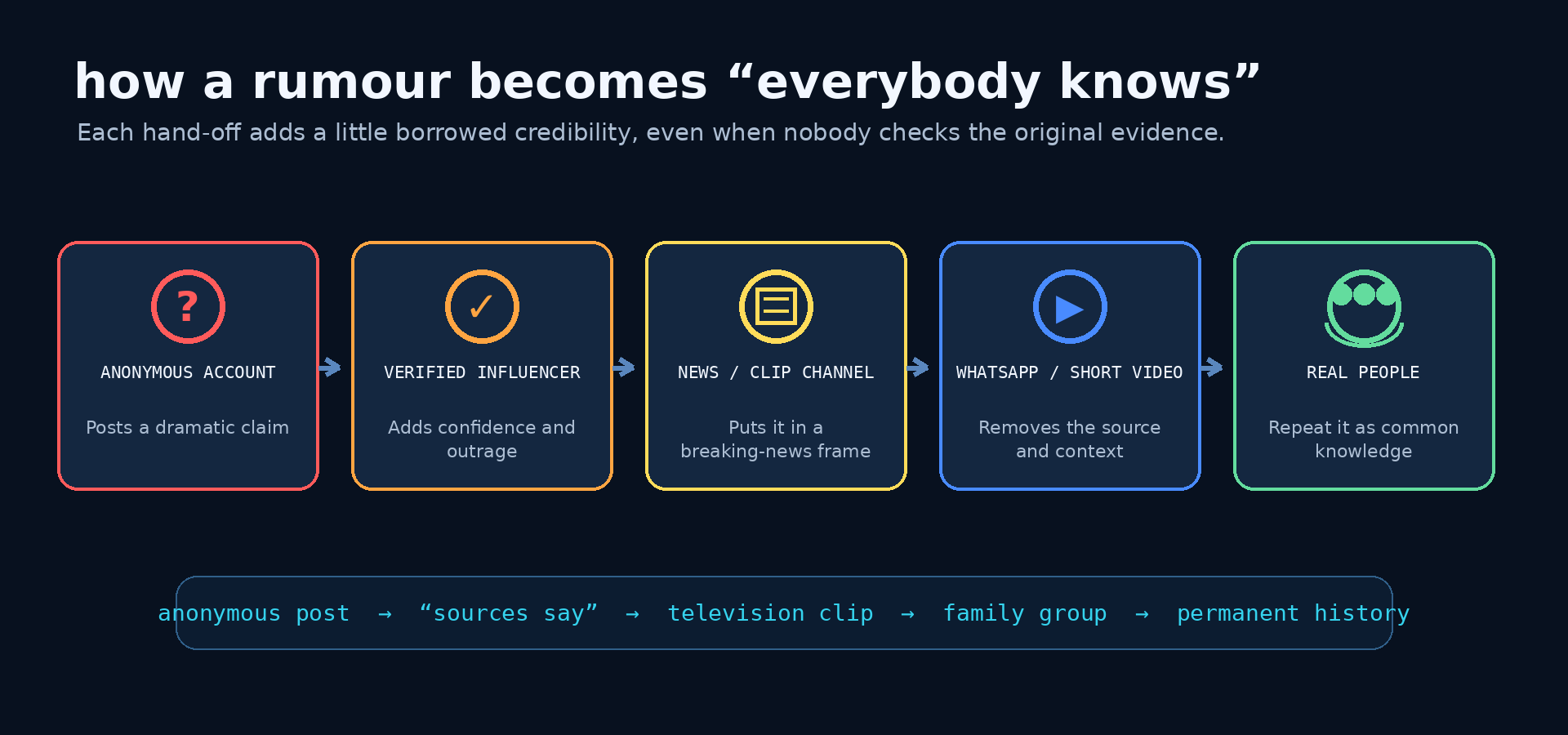 How anonymous misinformation gets laundered into common knowledge