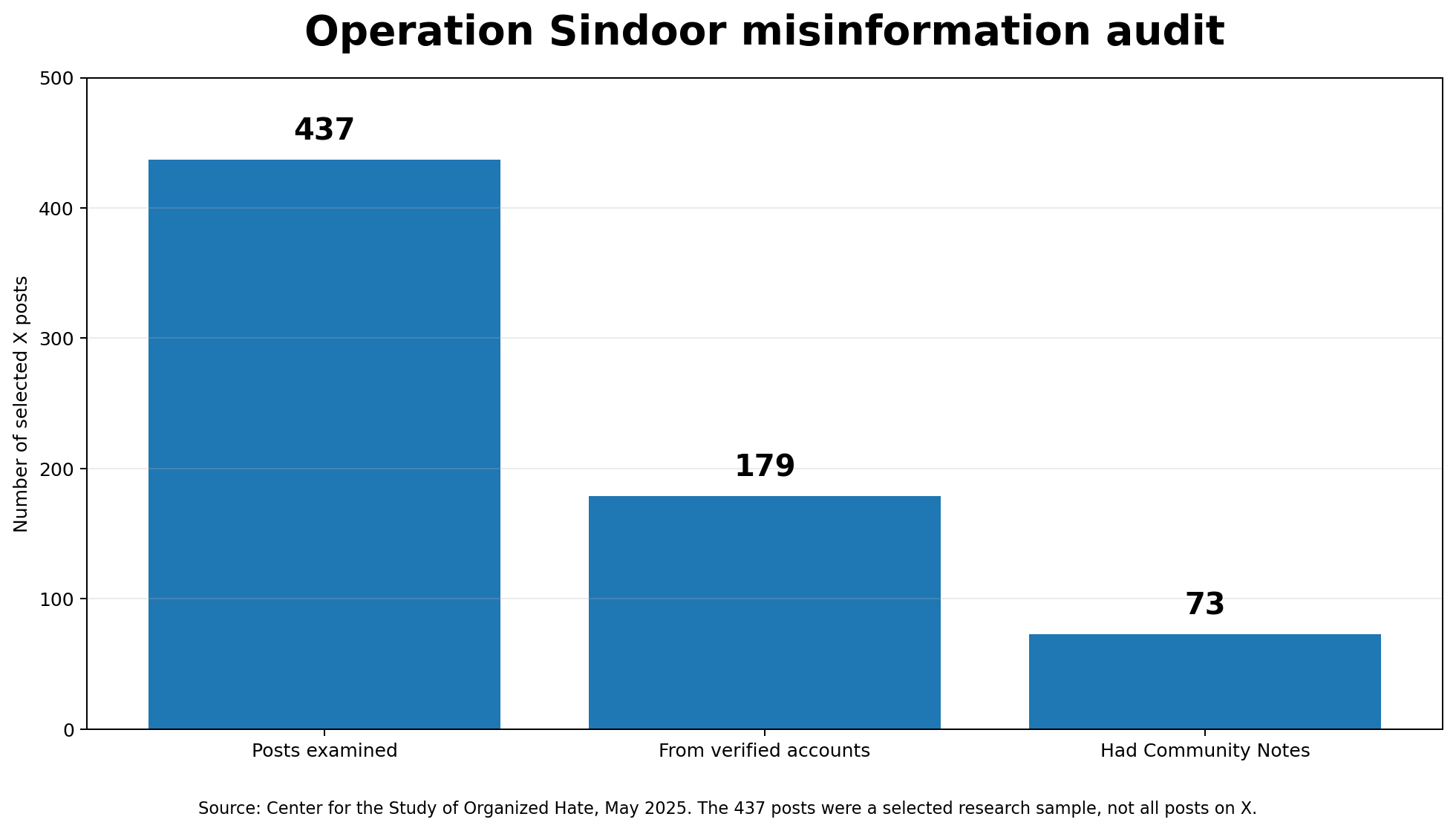 Audit numbers from the Operation Sindoor misinformation report
