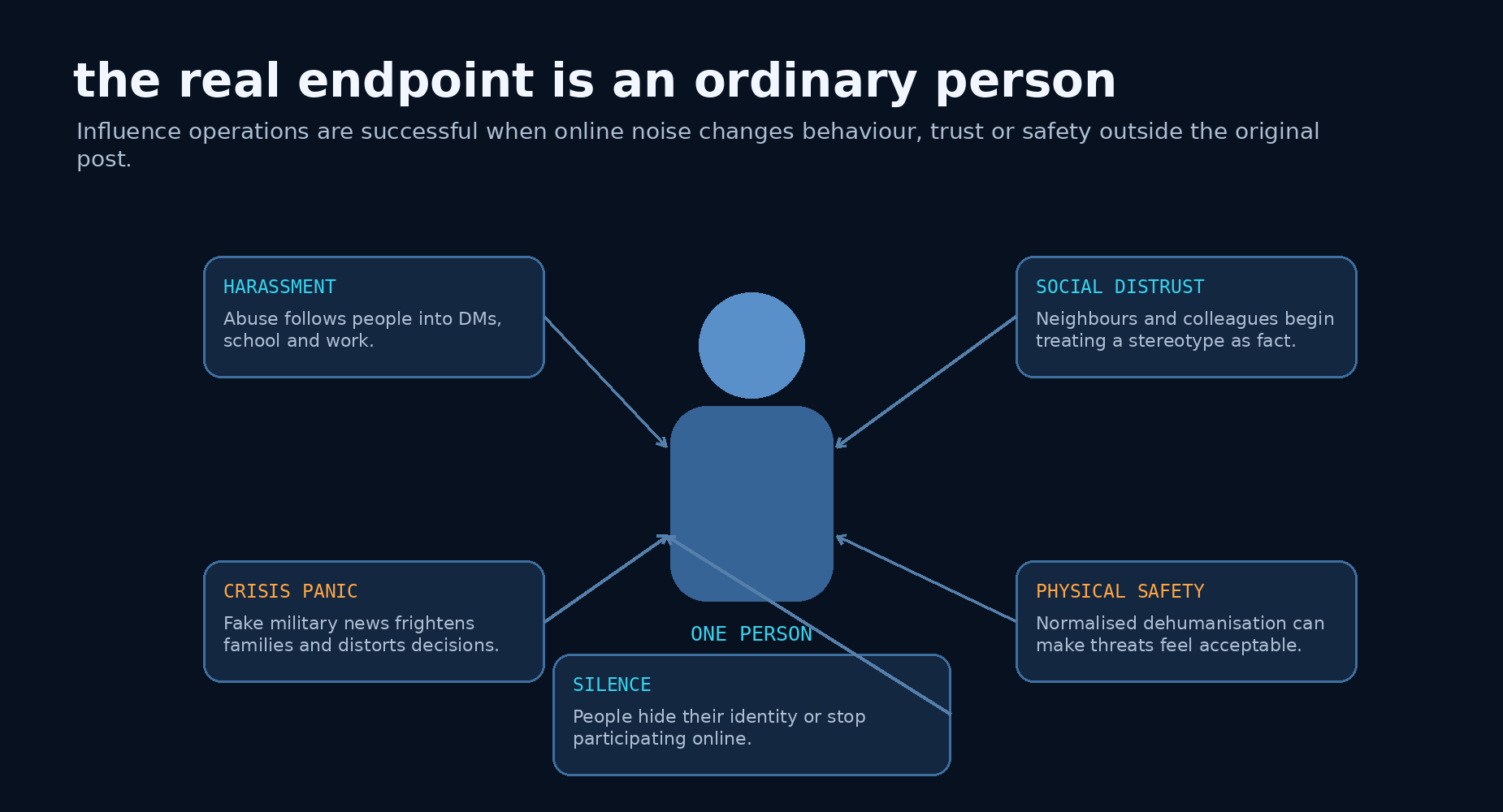 How influence operations reach an ordinary person