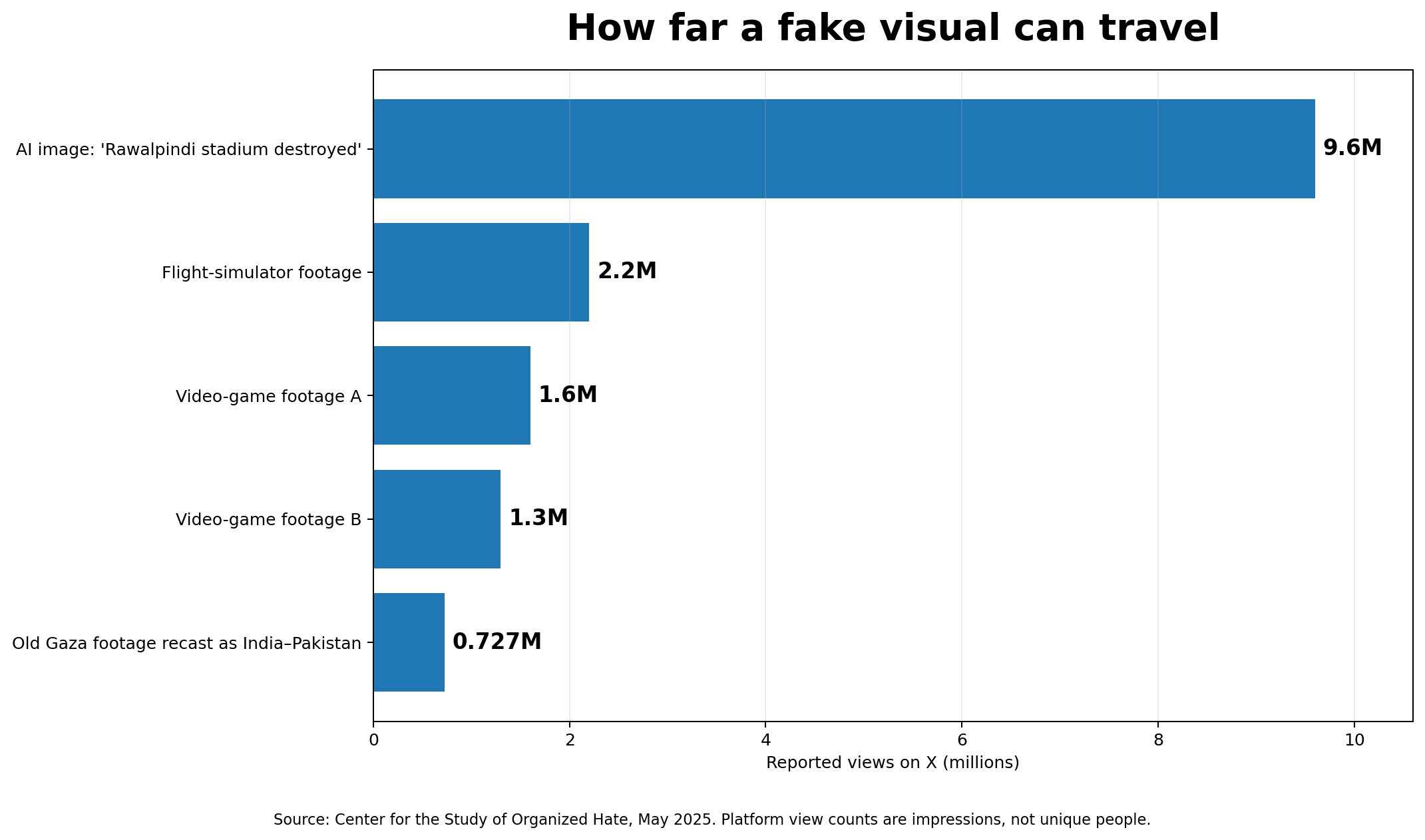 Reported reach of several false visuals during Operation Sindoor